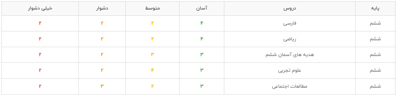 سطح سوالات آزمون جامع ششم