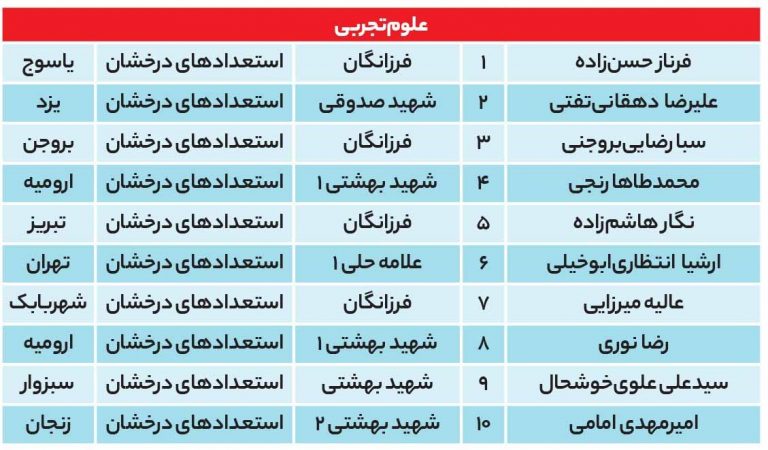 تیزهوشان و کنکور 1401