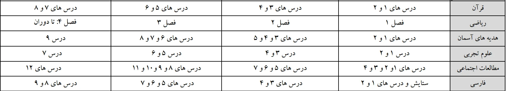 بودجه بندی آزمون جامع نوبت اول ششم